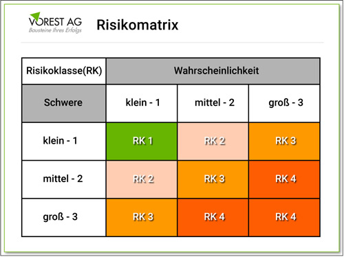 Wie kann man eine ISO 27001 Risikoanalyse mithilfe einer Risikomatrix durchführen